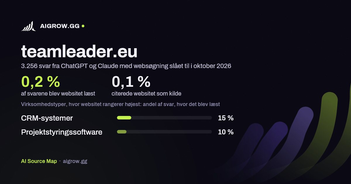 Hvor ofte ChatGPT og Claude læste teamleader.eu, og hvor websitet rangerer højest i oktober 2026