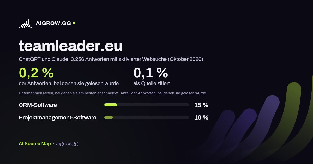 teamleader.eu: Wie oft ChatGPT und Claude die Website lesen und wo sie am besten abschneidet (Oktober 2026)