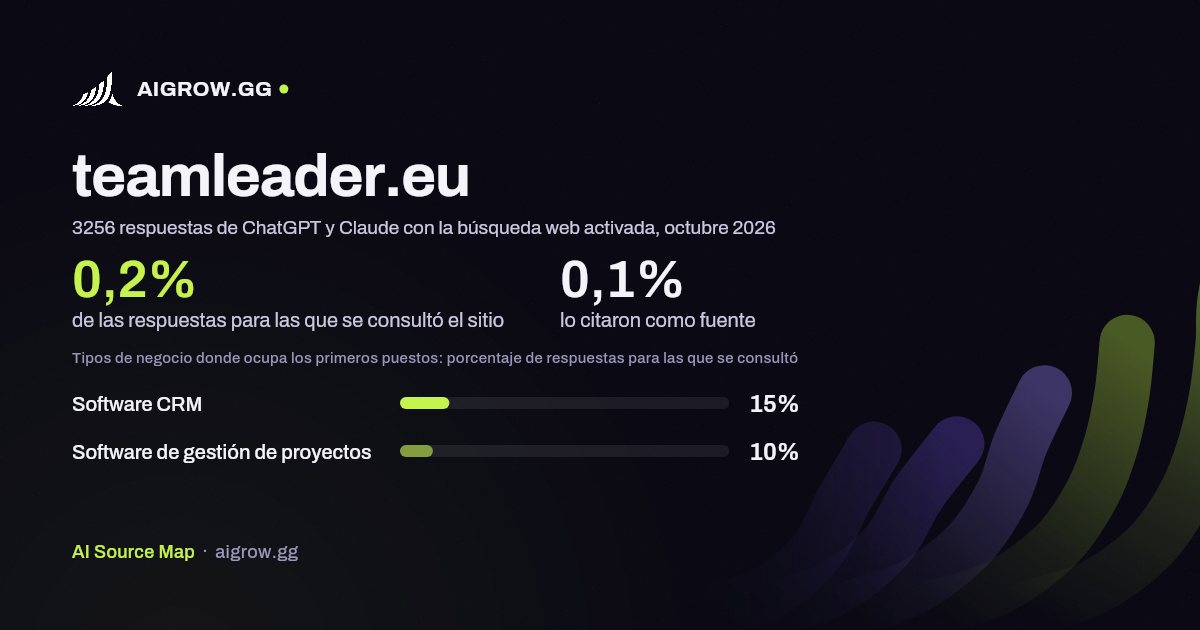 Frecuencia con la que ChatGPT y Claude consultan teamleader.eu y dónde ocupa los primeros puestos, octubre 2026