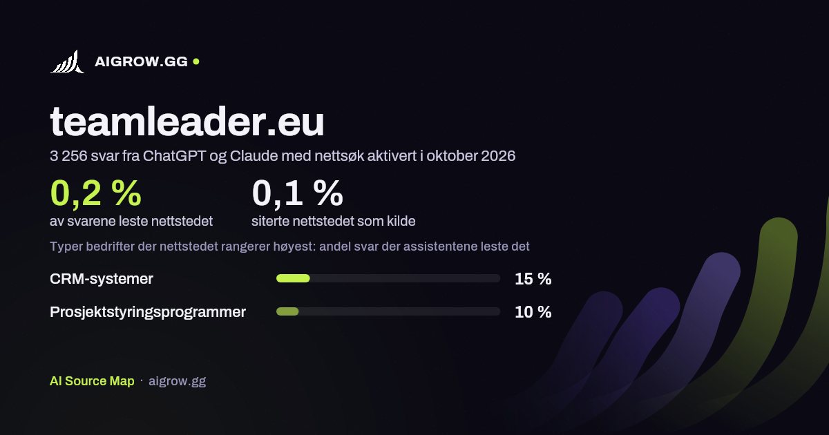 Hvor ofte ChatGPT og Claude leser teamleader.eu, og hvor nettstedet rangerer høyest i oktober 2026