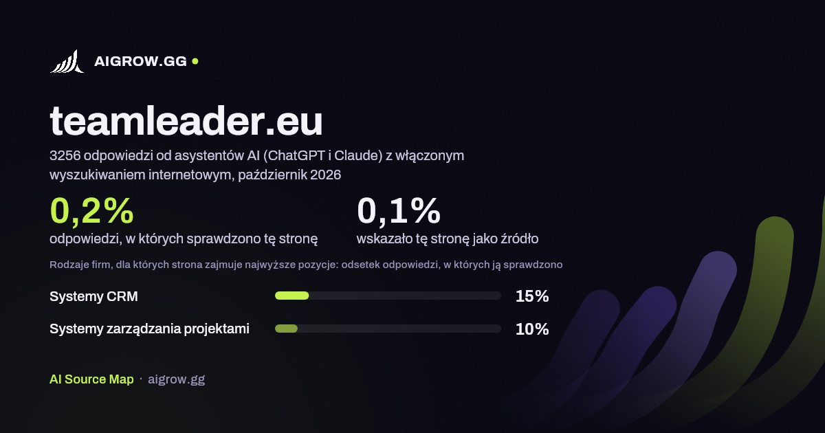 Jak często asystenci AI (ChatGPT i Claude) sprawdzają tę stronę (teamleader.eu) i gdzie zajmuje ona najwyższe pozycje, październik 2026