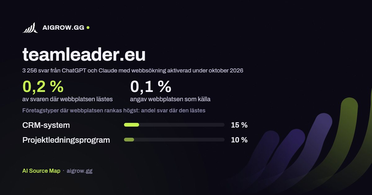 Hur ofta ChatGPT och Claude läser teamleader.eu och var webbplatsen rankas högst under oktober 2026