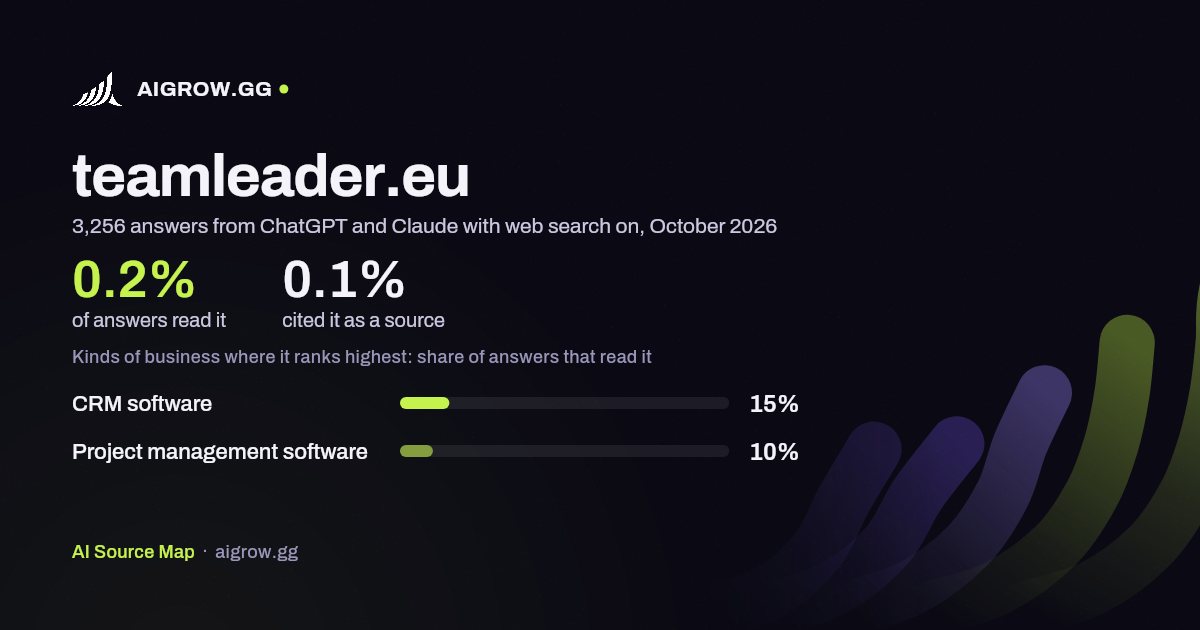 How often ChatGPT and Claude read teamleader.eu and where it ranks highest, October 2026
