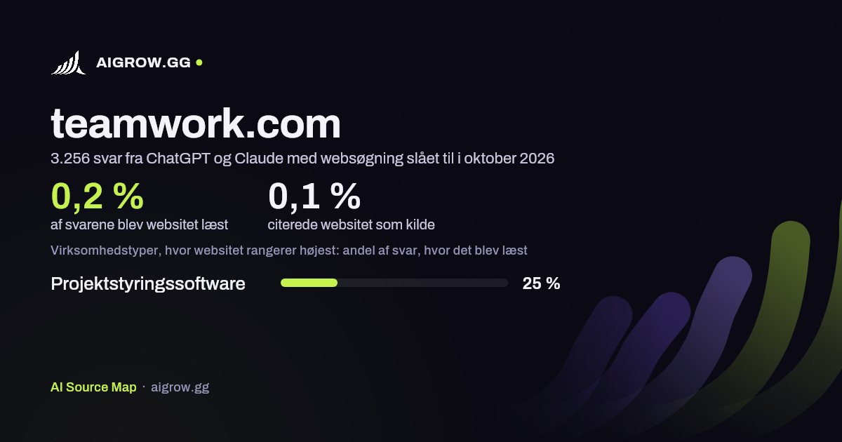 Hvor ofte ChatGPT og Claude læste teamwork.com, og hvor websitet rangerer højest i oktober 2026