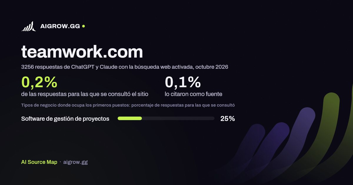 Frecuencia con la que ChatGPT y Claude consultan teamwork.com y dónde ocupa los primeros puestos, octubre 2026