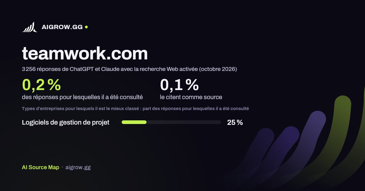 À quelle fréquence ChatGPT et Claude consultent teamwork.com et où ce site se classe le mieux (octobre 2026)
