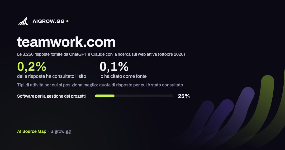 Quanto spesso teamwork.com viene consultato da ChatGPT e Claude e dove si posiziona meglio (ottobre 2026)