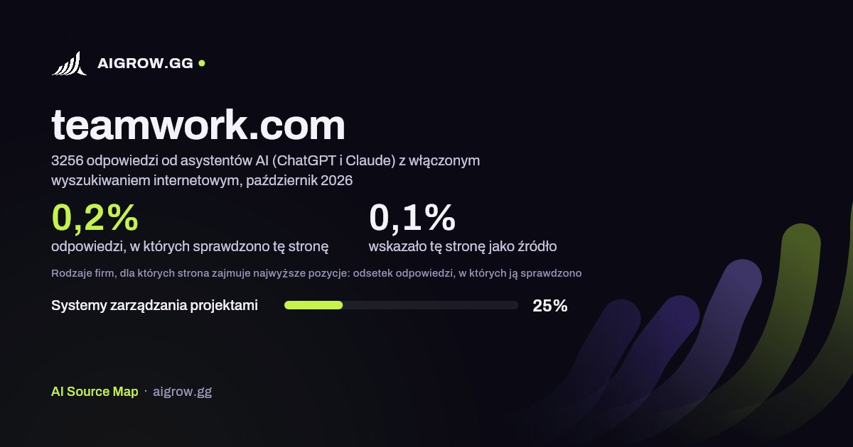 Jak często asystenci AI (ChatGPT i Claude) sprawdzają tę stronę (teamwork.com) i gdzie zajmuje ona najwyższe pozycje, październik 2026