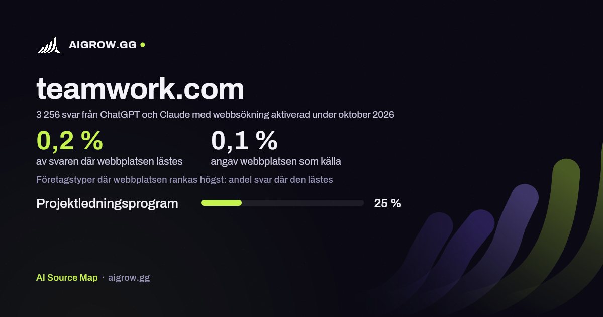Hur ofta ChatGPT och Claude läser teamwork.com och var webbplatsen rankas högst under oktober 2026