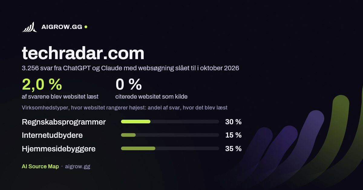 Hvor ofte ChatGPT og Claude læste techradar.com, og hvor websitet rangerer højest i oktober 2026