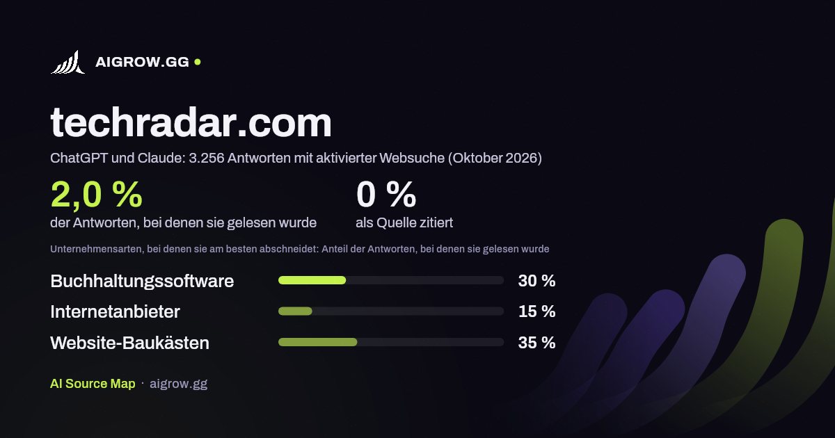 techradar.com: Wie oft ChatGPT und Claude die Website lesen und wo sie am besten abschneidet (Oktober 2026)