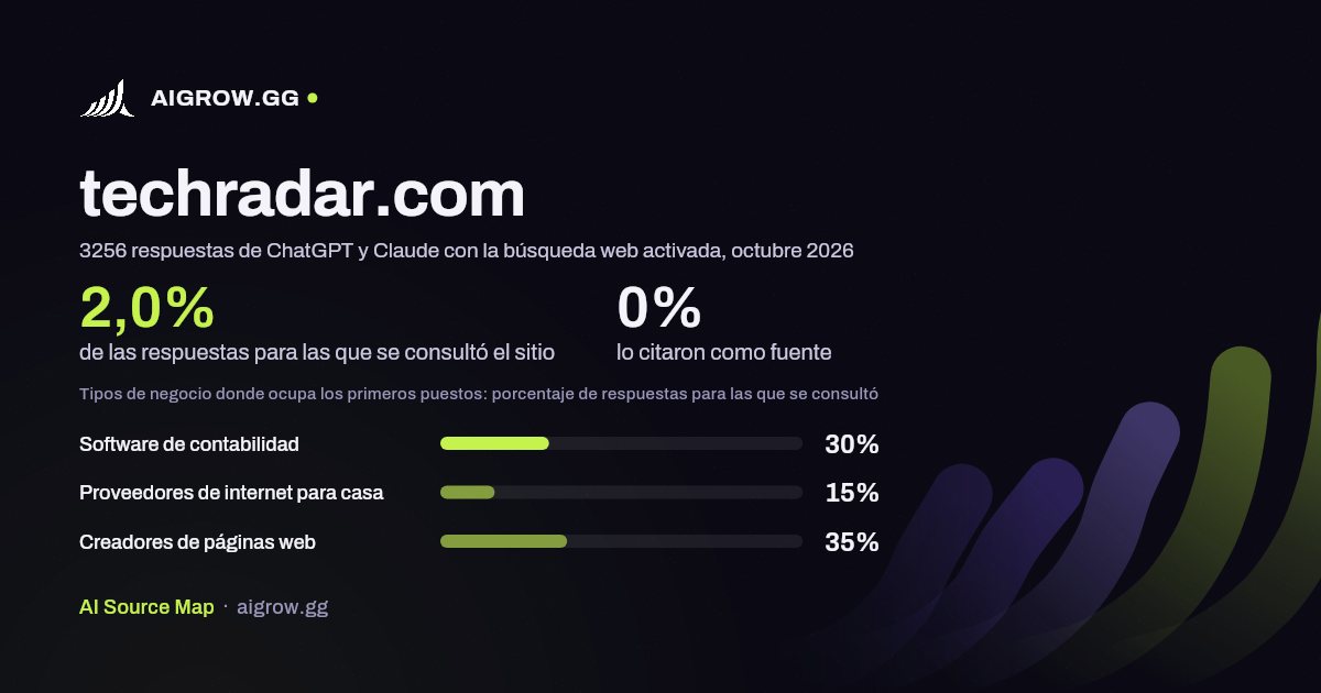 Frecuencia con la que ChatGPT y Claude consultan techradar.com y dónde ocupa los primeros puestos, octubre 2026