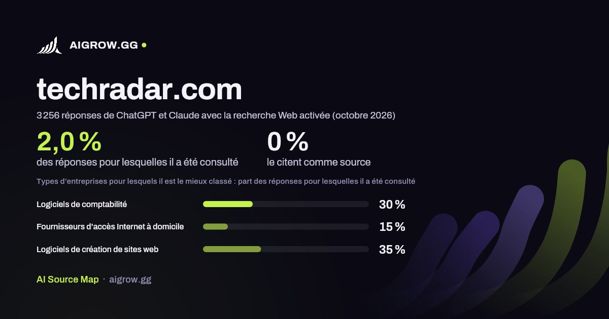À quelle fréquence ChatGPT et Claude consultent techradar.com et où ce site se classe le mieux (octobre 2026)