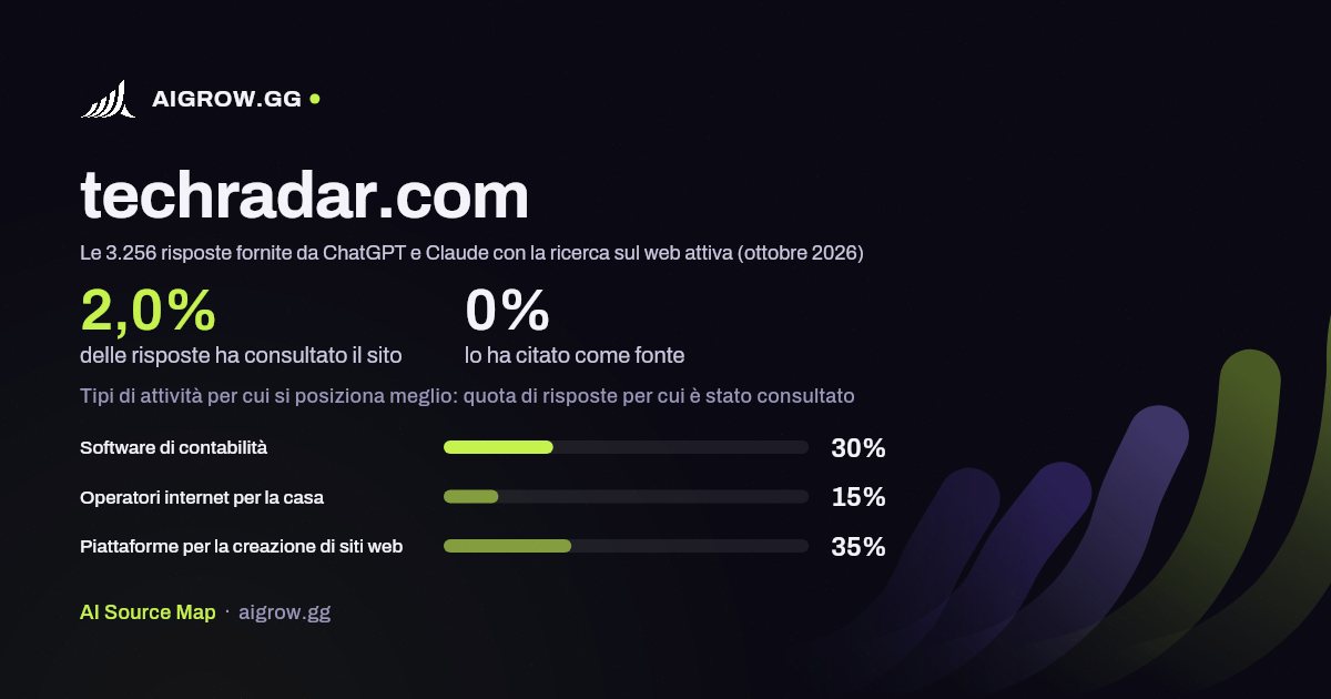 Quanto spesso techradar.com viene consultato da ChatGPT e Claude e dove si posiziona meglio (ottobre 2026)
