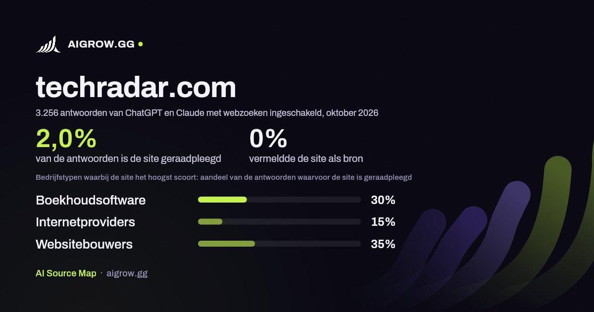 Hoe vaak ChatGPT en Claude techradar.com raadplegen en waar de site het hoogst scoort, oktober 2026