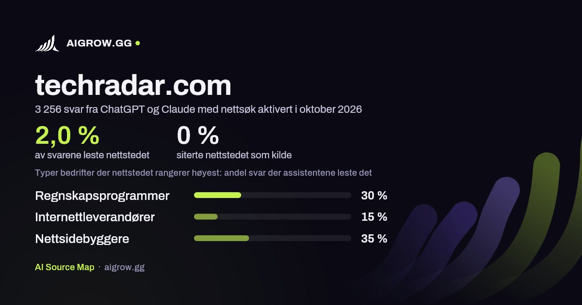 Hvor ofte ChatGPT og Claude leser techradar.com, og hvor nettstedet rangerer høyest i oktober 2026