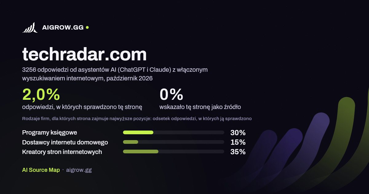 Jak często asystenci AI (ChatGPT i Claude) sprawdzają tę stronę (techradar.com) i gdzie zajmuje ona najwyższe pozycje, październik 2026