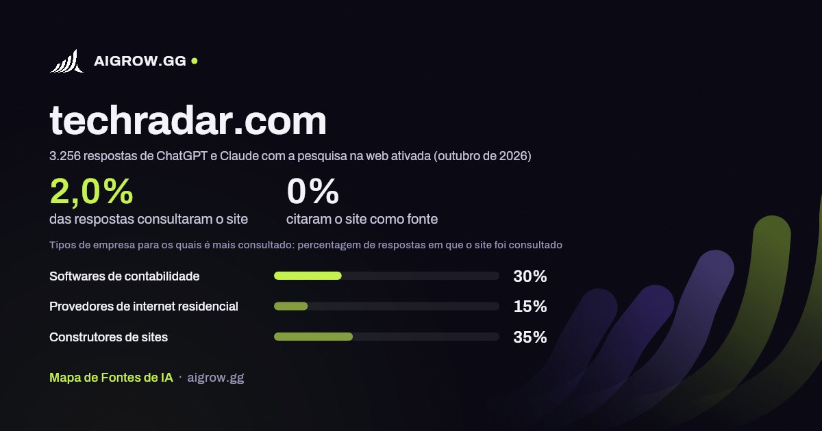 Frequência com que ChatGPT e Claude consultam techradar.com e onde é mais consultado (outubro de 2026)