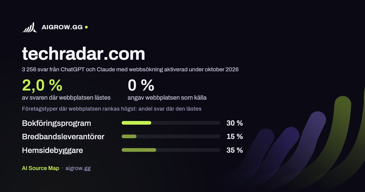 Hur ofta ChatGPT och Claude läser techradar.com och var webbplatsen rankas högst under oktober 2026