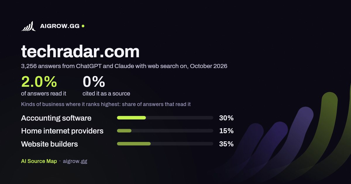 How often ChatGPT and Claude read techradar.com and where it ranks highest, October 2026