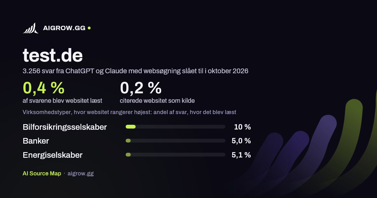 Hvor ofte ChatGPT og Claude læste test.de, og hvor websitet rangerer højest i oktober 2026