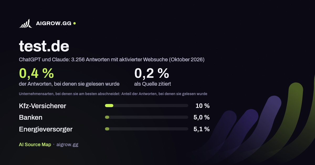 test.de: Wie oft ChatGPT und Claude die Website lesen und wo sie am besten abschneidet (Oktober 2026)