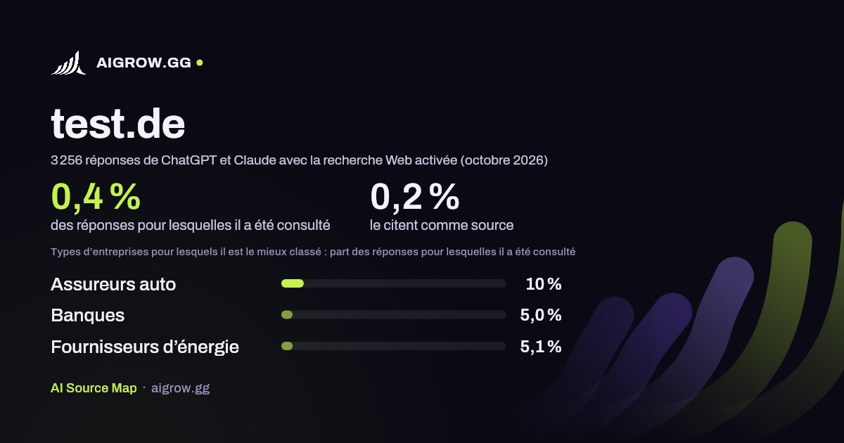 À quelle fréquence ChatGPT et Claude consultent test.de et où ce site se classe le mieux (octobre 2026)