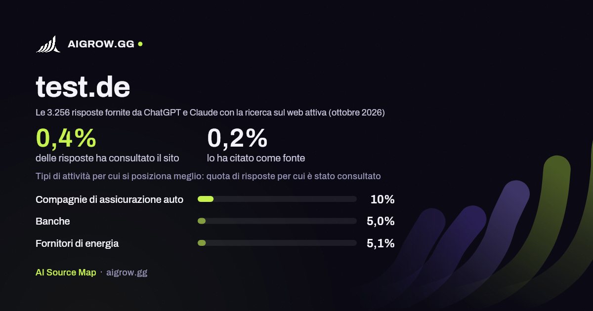 Quanto spesso test.de viene consultato da ChatGPT e Claude e dove si posiziona meglio (ottobre 2026)