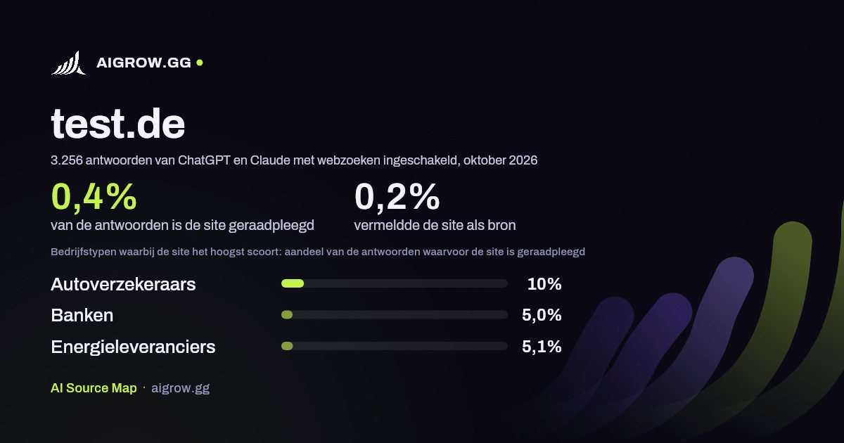 Hoe vaak ChatGPT en Claude test.de raadplegen en waar de site het hoogst scoort, oktober 2026