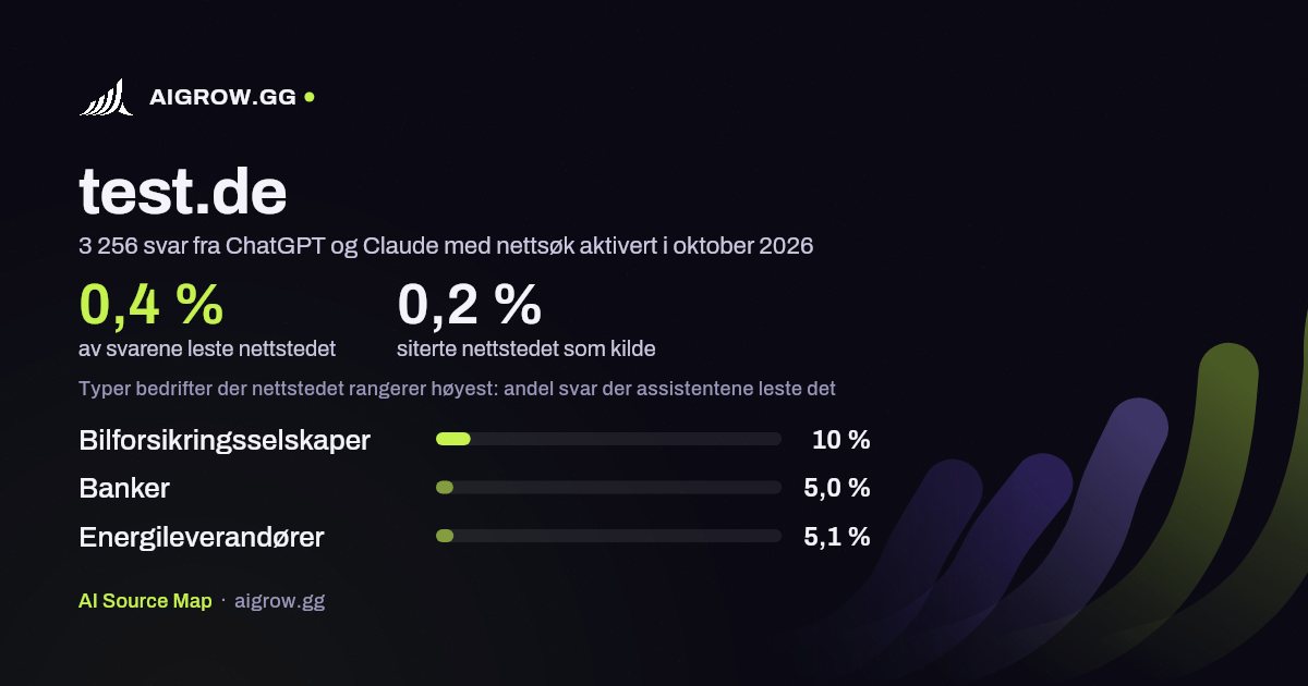 Hvor ofte ChatGPT og Claude leser test.de, og hvor nettstedet rangerer høyest i oktober 2026