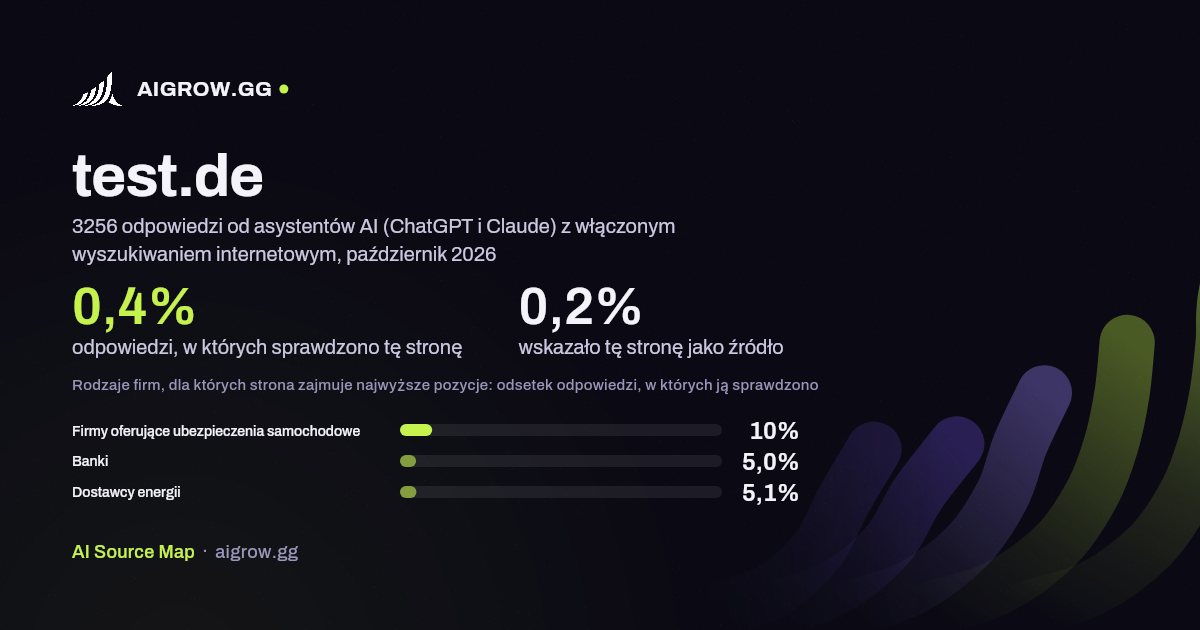 Jak często asystenci AI (ChatGPT i Claude) sprawdzają tę stronę (test.de) i gdzie zajmuje ona najwyższe pozycje, październik 2026