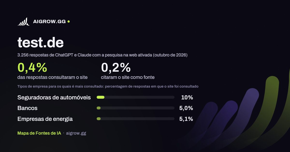 Frequência com que ChatGPT e Claude consultam test.de e onde é mais consultado (outubro de 2026)