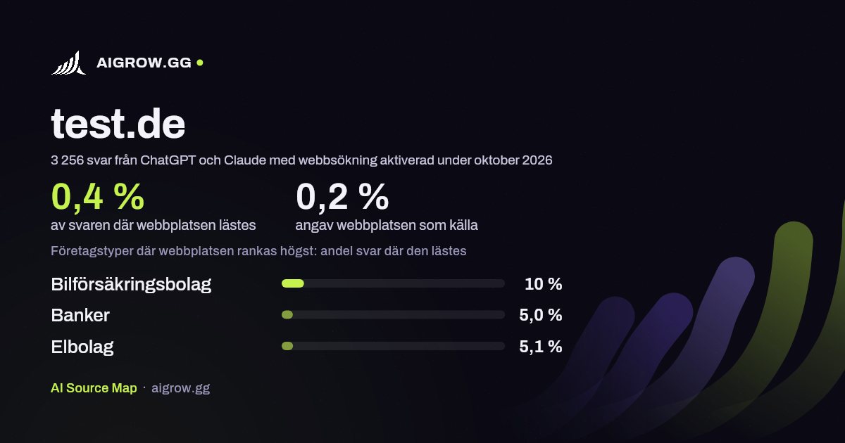 Hur ofta ChatGPT och Claude läser test.de och var webbplatsen rankas högst under oktober 2026