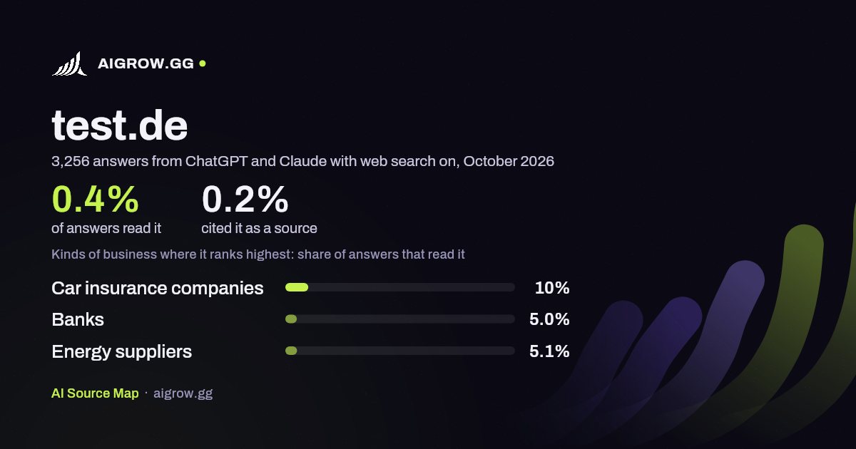 How often ChatGPT and Claude read test.de and where it ranks highest, October 2026