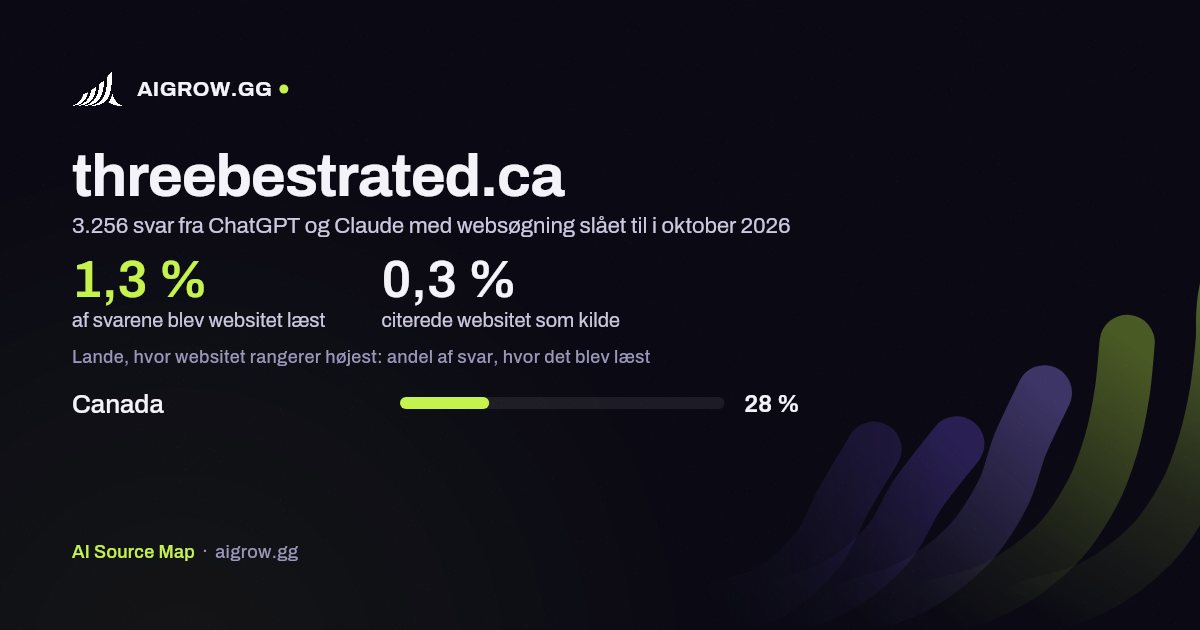 Hvor ofte ChatGPT og Claude læste threebestrated.ca, og hvor websitet rangerer højest i oktober 2026