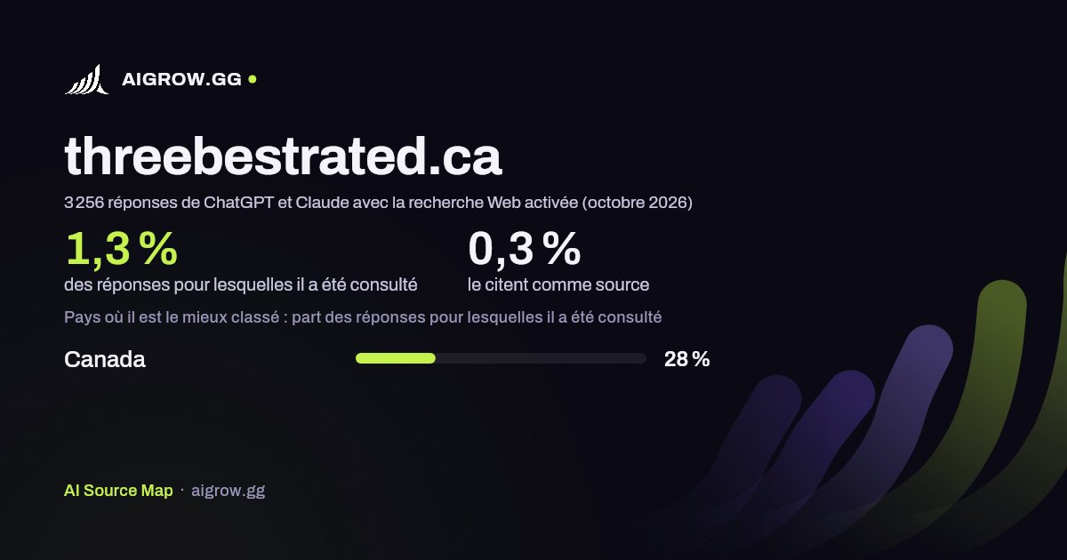 À quelle fréquence ChatGPT et Claude consultent threebestrated.ca et où ce site se classe le mieux (octobre 2026)