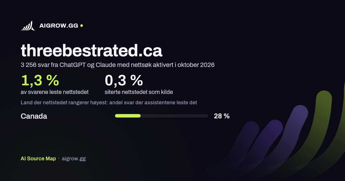 Hvor ofte ChatGPT og Claude leser threebestrated.ca, og hvor nettstedet rangerer høyest i oktober 2026