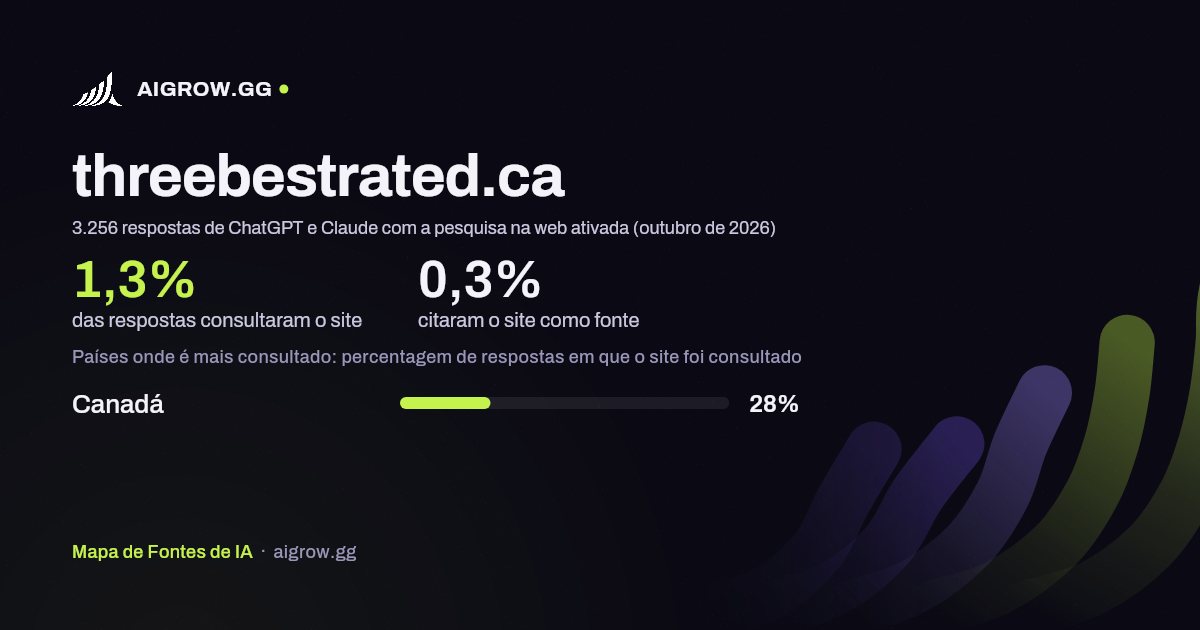 Frequência com que ChatGPT e Claude consultam threebestrated.ca e onde é mais consultado (outubro de 2026)