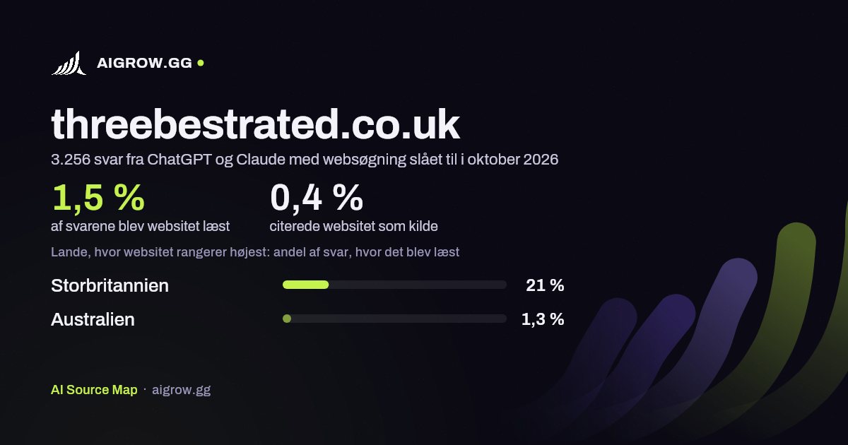 Hvor ofte ChatGPT og Claude læste threebestrated.co.uk, og hvor websitet rangerer højest i oktober 2026