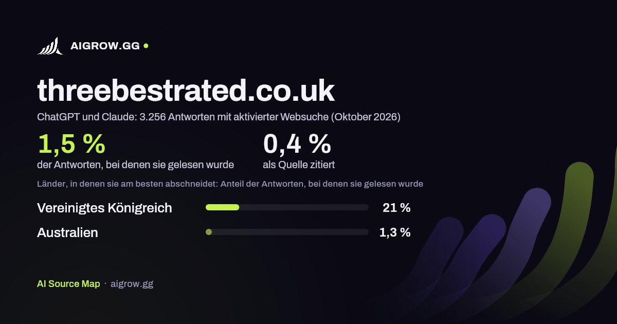 threebestrated.co.uk: Wie oft ChatGPT und Claude die Website lesen und wo sie am besten abschneidet (Oktober 2026)