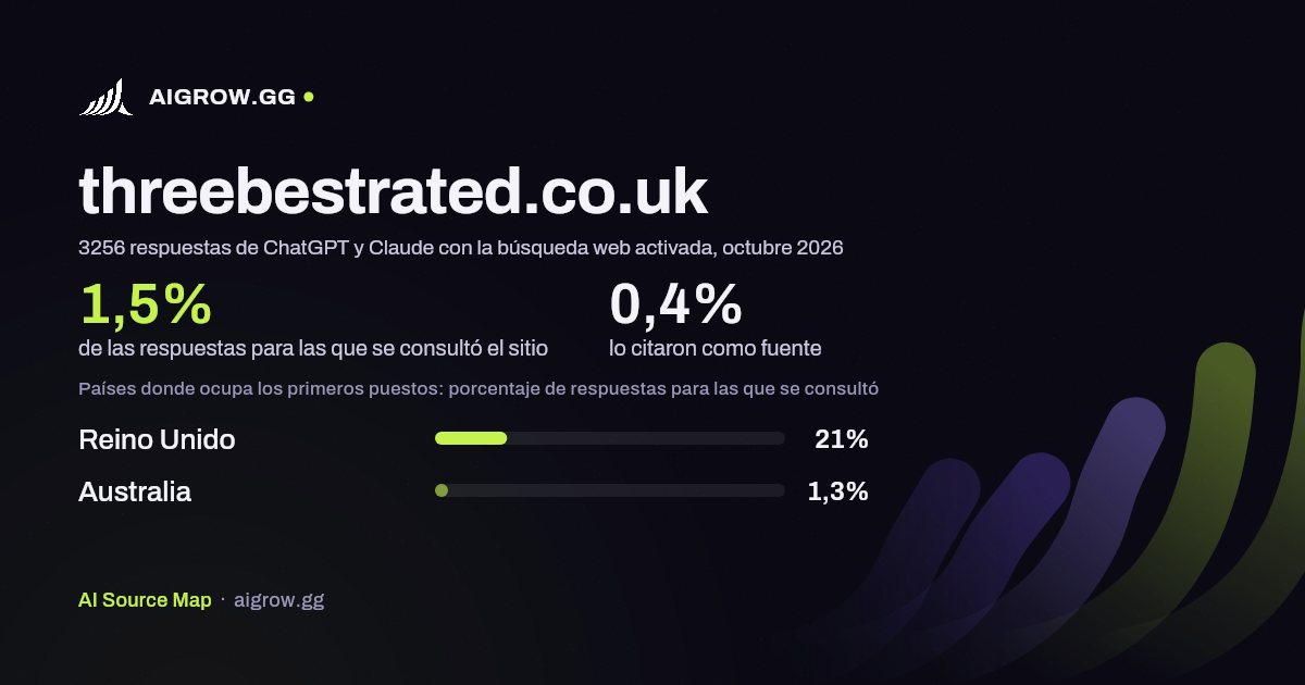 Frecuencia con la que ChatGPT y Claude consultan threebestrated.co.uk y dónde ocupa los primeros puestos, octubre 2026