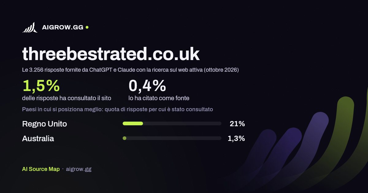 Quanto spesso threebestrated.co.uk viene consultato da ChatGPT e Claude e dove si posiziona meglio (ottobre 2026)