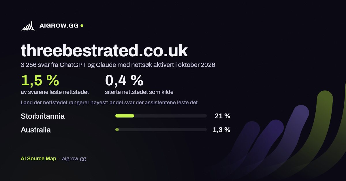 Hvor ofte ChatGPT og Claude leser threebestrated.co.uk, og hvor nettstedet rangerer høyest i oktober 2026
