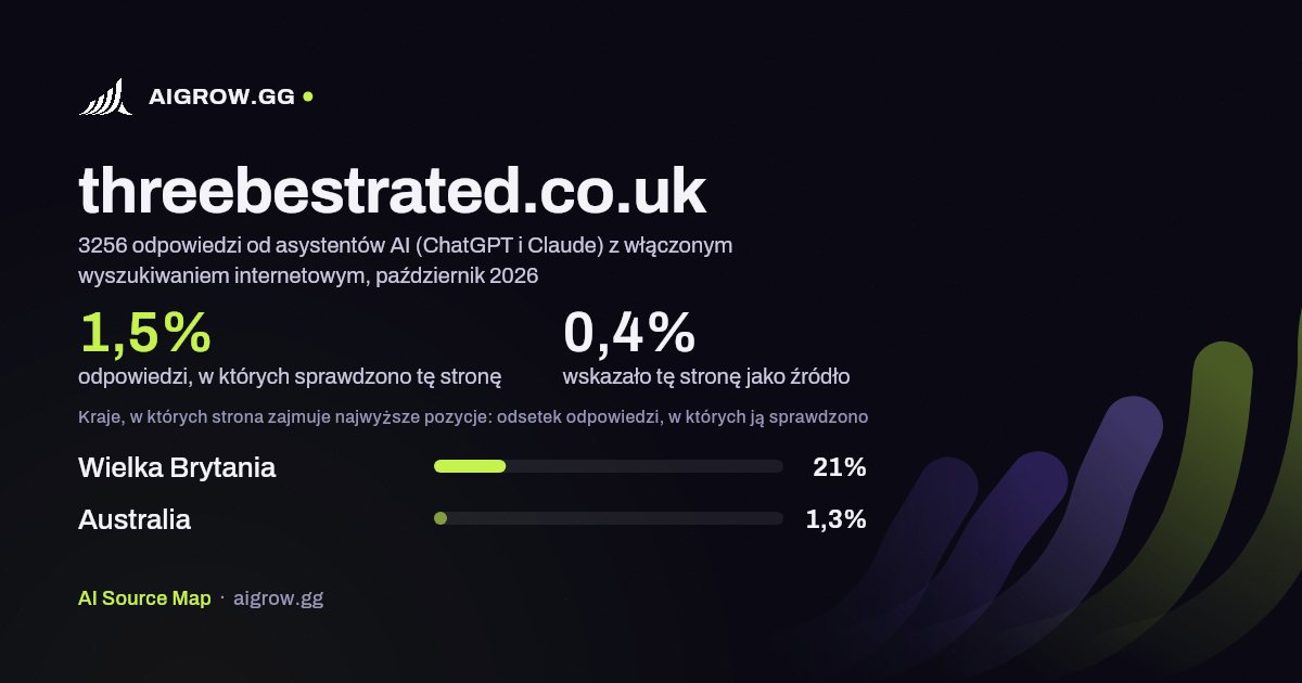 Jak często asystenci AI (ChatGPT i Claude) sprawdzają tę stronę (threebestrated.co.uk) i gdzie zajmuje ona najwyższe pozycje, październik 2026