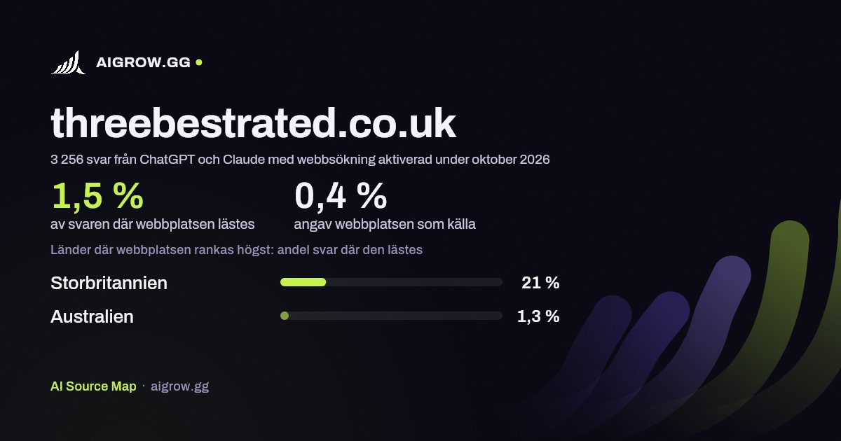Hur ofta ChatGPT och Claude läser threebestrated.co.uk och var webbplatsen rankas högst under oktober 2026