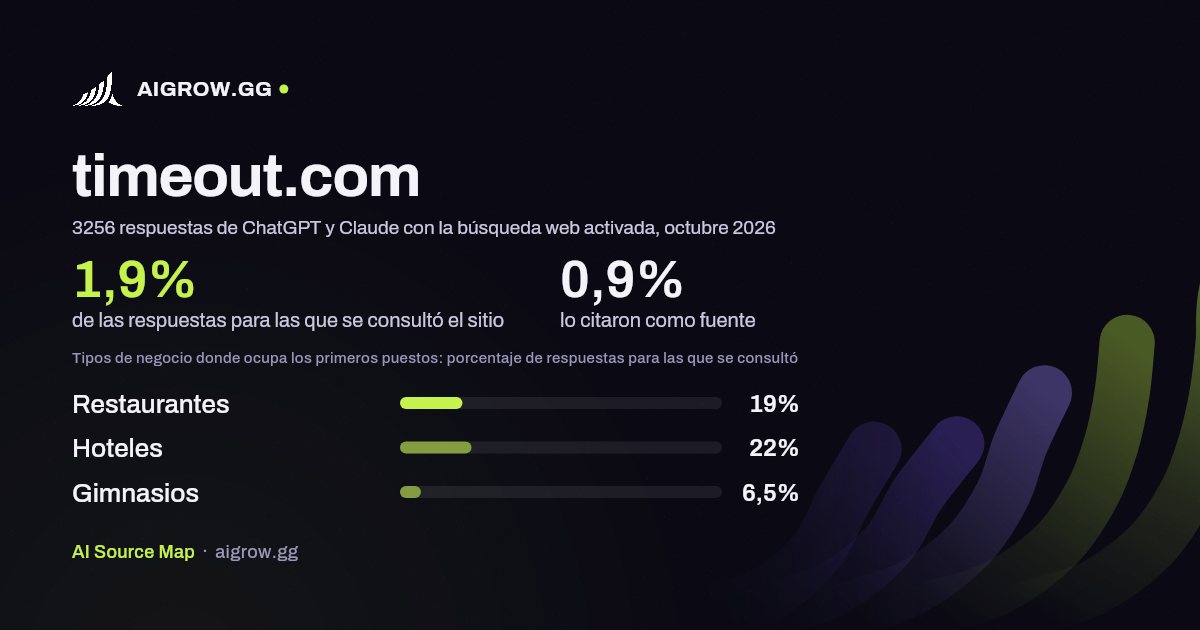 Frecuencia con la que ChatGPT y Claude consultan timeout.com y dónde ocupa los primeros puestos, octubre 2026