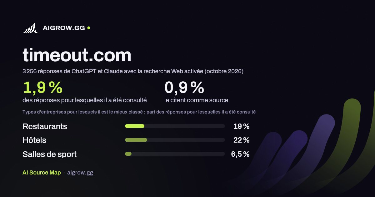 À quelle fréquence ChatGPT et Claude consultent timeout.com et où ce site se classe le mieux (octobre 2026)