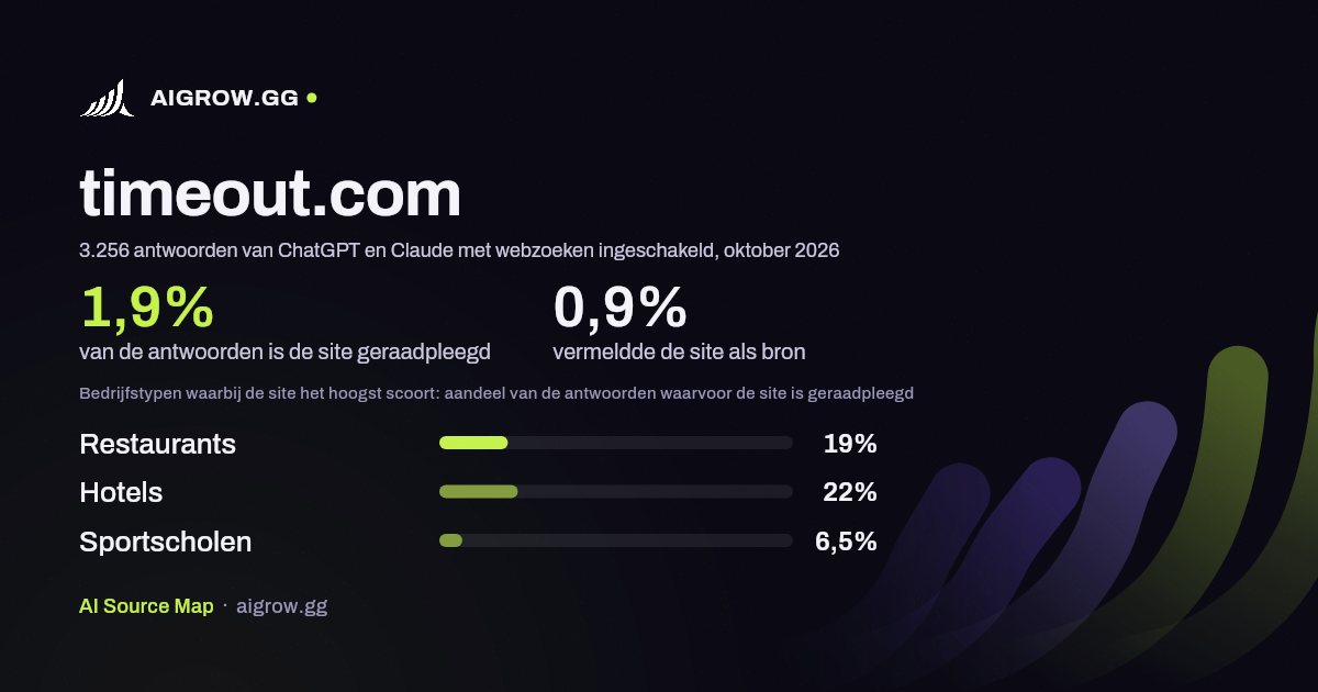 Hoe vaak ChatGPT en Claude timeout.com raadplegen en waar de site het hoogst scoort, oktober 2026