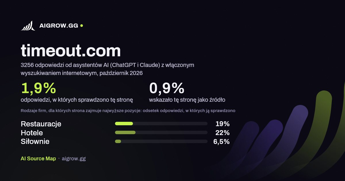 Jak często asystenci AI (ChatGPT i Claude) sprawdzają tę stronę (timeout.com) i gdzie zajmuje ona najwyższe pozycje, październik 2026