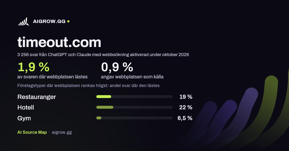 Hur ofta ChatGPT och Claude läser timeout.com och var webbplatsen rankas högst under oktober 2026